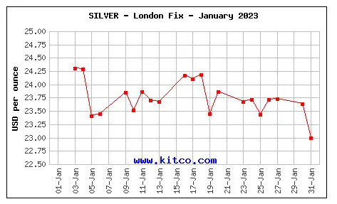 Spot silver - January, 2023