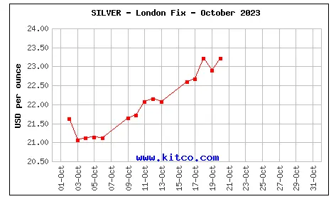 Spot silver - October, 2023